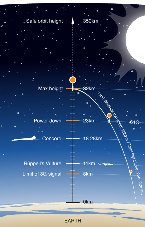 About High Altitude Weather Balloons