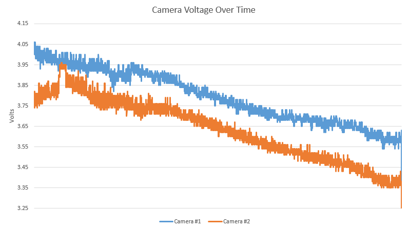 OLHZN-5 Camera Battery Voltages