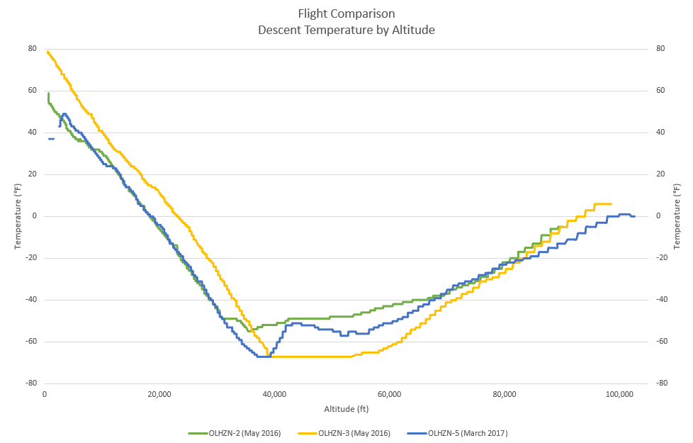 Descent Temperature by Altitude | Flight Comparison