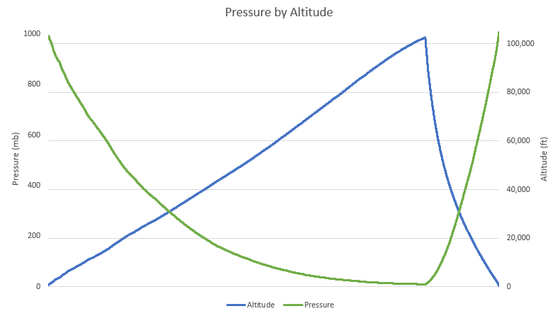 OLHZN-5 Pressure vs. Altitude