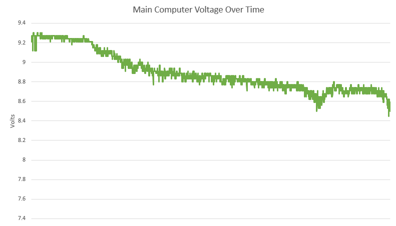 OLHZN-6 Main Battery Voltage