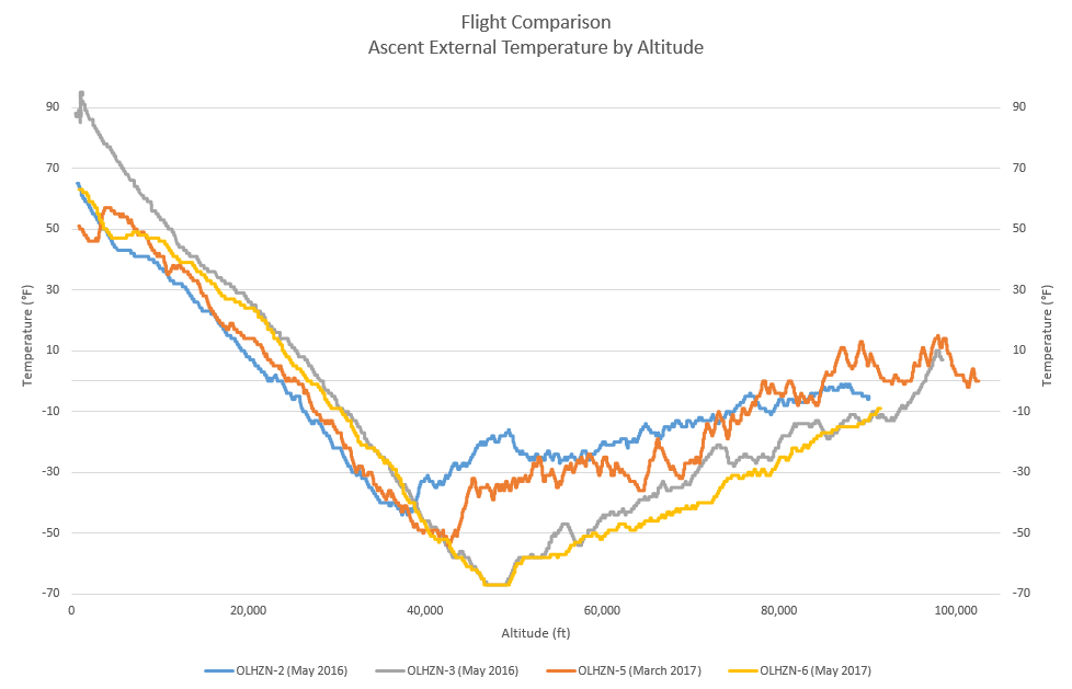 Ascent Temperature by Altitude | Flight Comparison