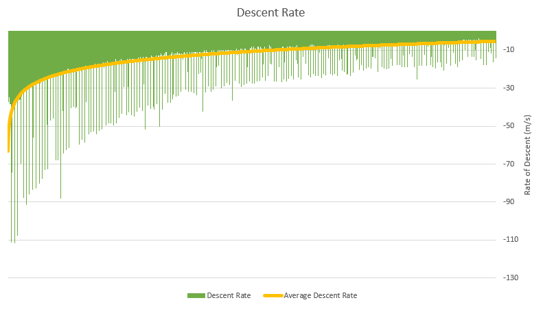 OLHZN-6 Measured Descent Rate