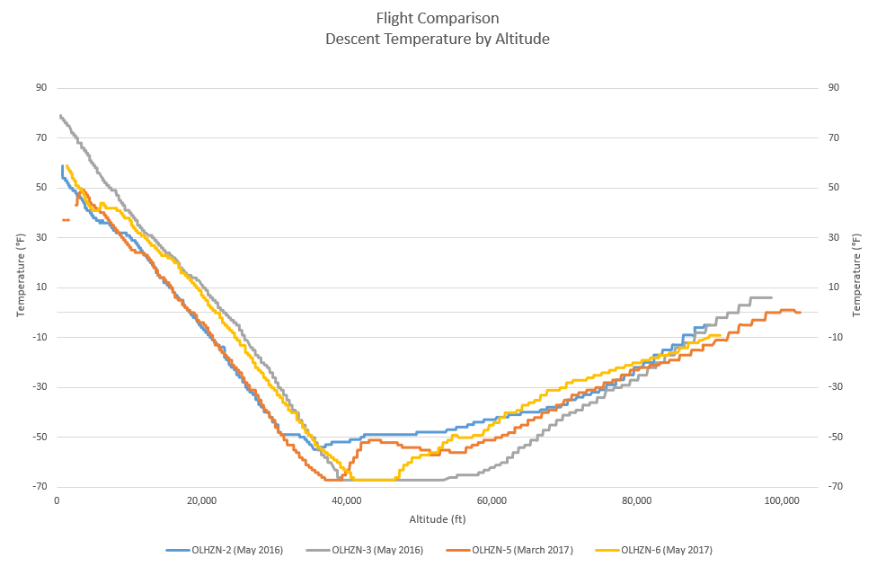 Descent Temperature by Altitude | Flight Comparison