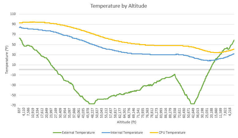 Temperature by Altitude - OLHZN-6