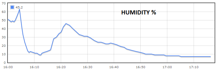 OLHZN-10 Humidity Data