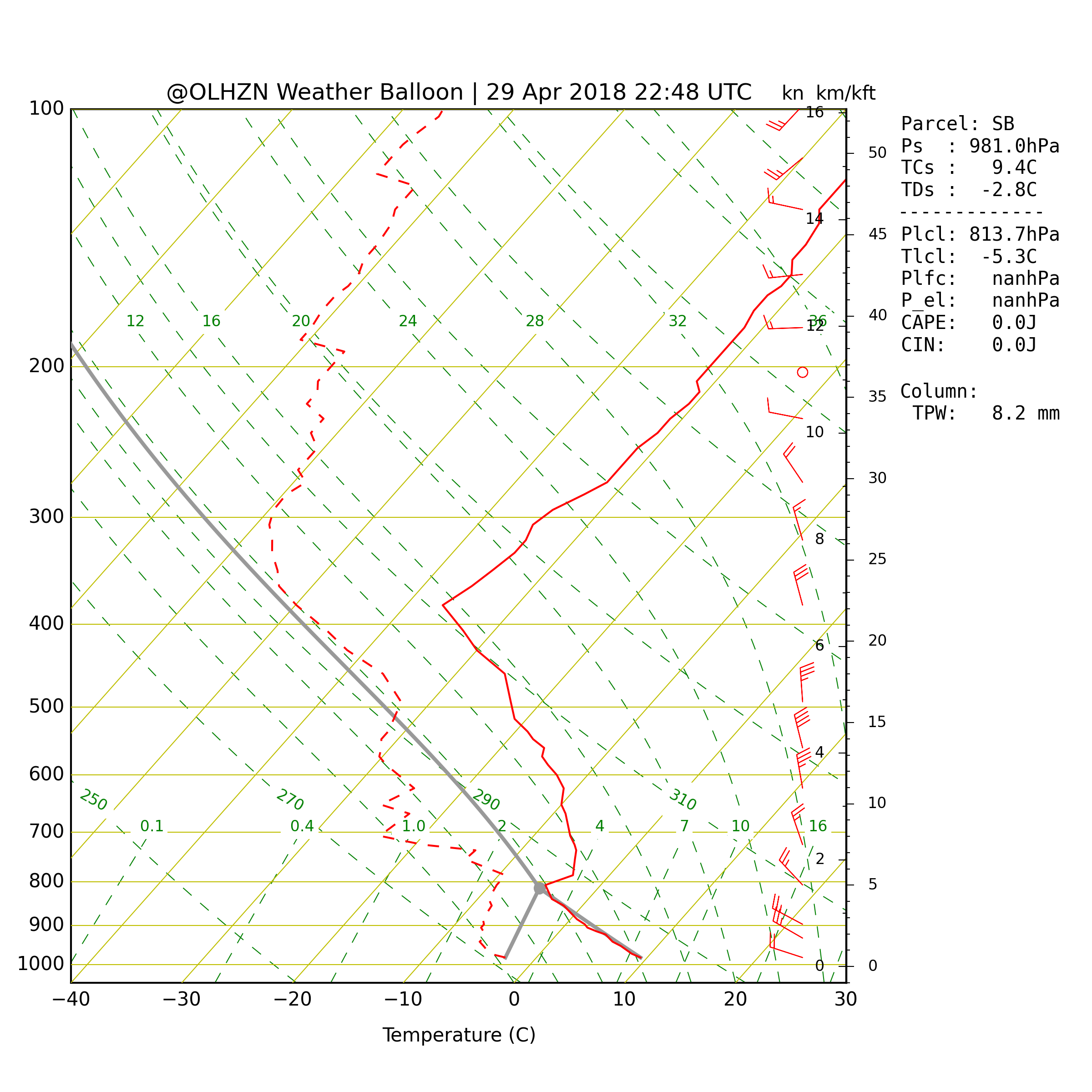 OLHZN-11 Weather Balloon Atmospheric Sounding Skew-T Graph