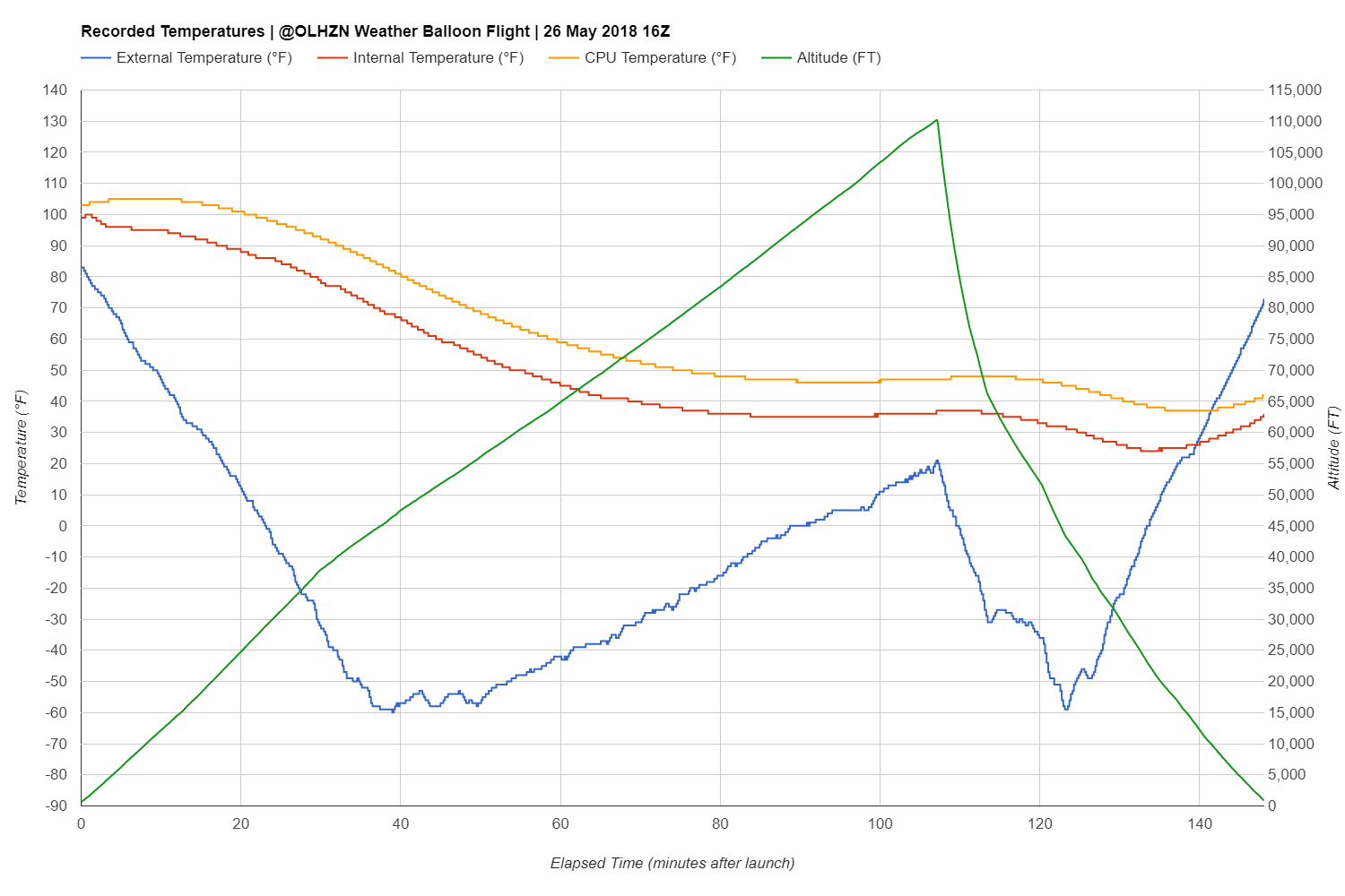 OLHZN-12 Temperatures by Altitude