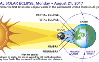 eclipses-near-and-far