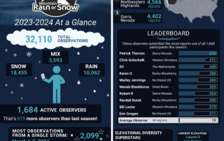 mountain-rain-or-snow-volunteers-broke-records-this-winter