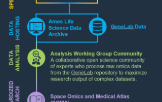 ames-research-center-democratizes-space-biosciences-research-with-first-commercial-astronaut-data