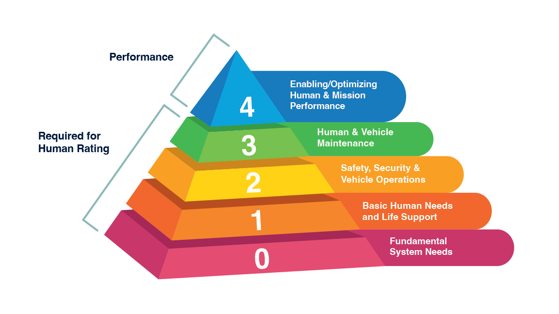 human-rating-and-nasa-std-3001